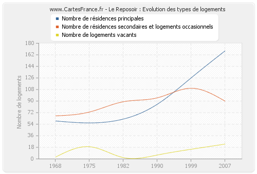 Le Reposoir : Evolution des types de logements